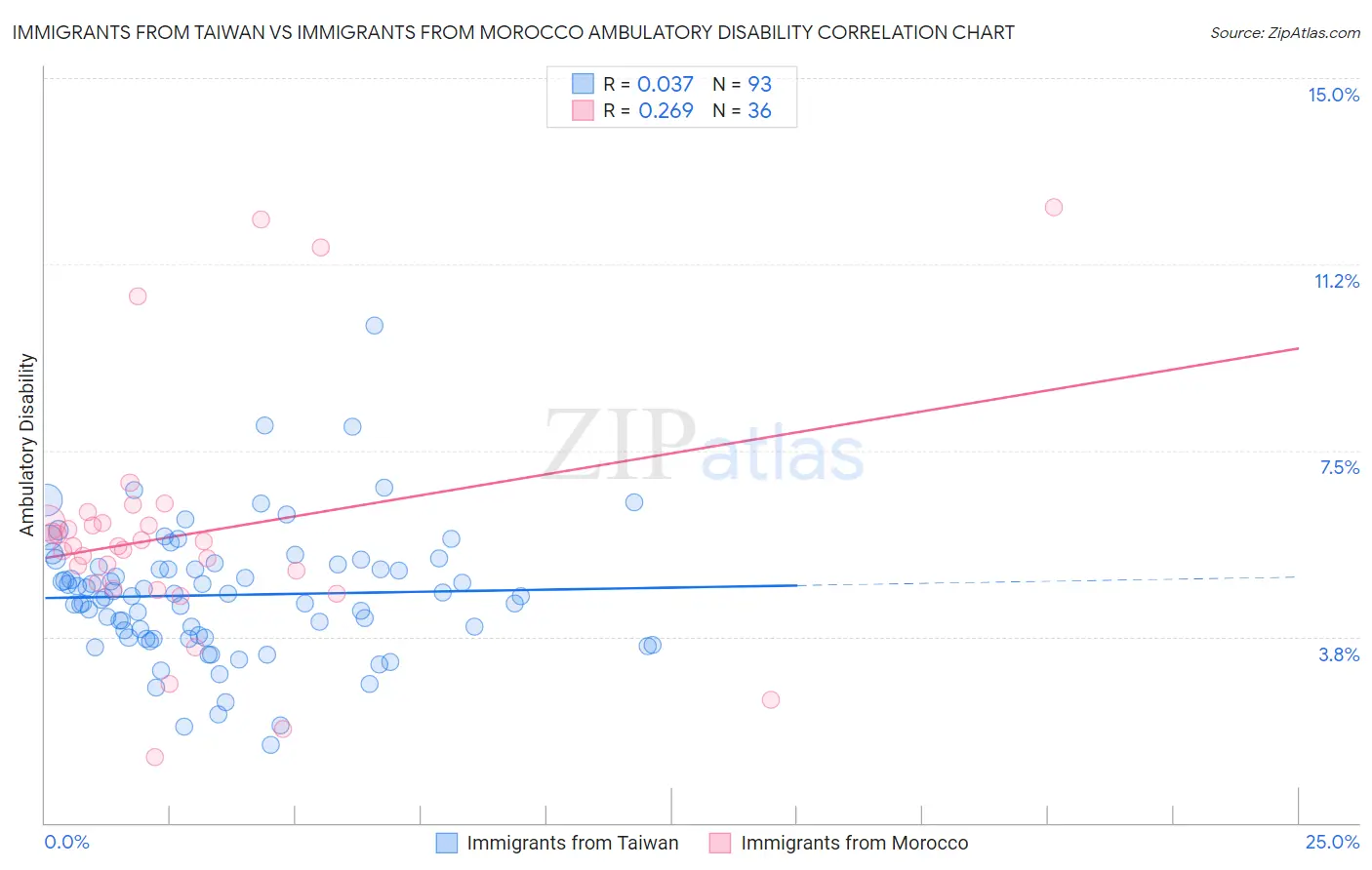 Immigrants from Taiwan vs Immigrants from Morocco Ambulatory Disability