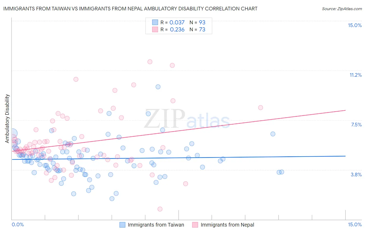 Immigrants from Taiwan vs Immigrants from Nepal Ambulatory Disability