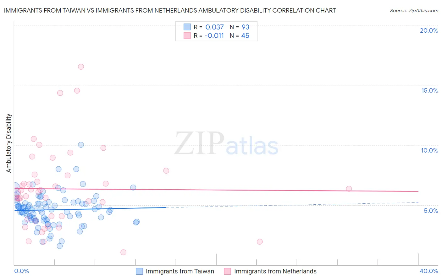 Immigrants from Taiwan vs Immigrants from Netherlands Ambulatory Disability