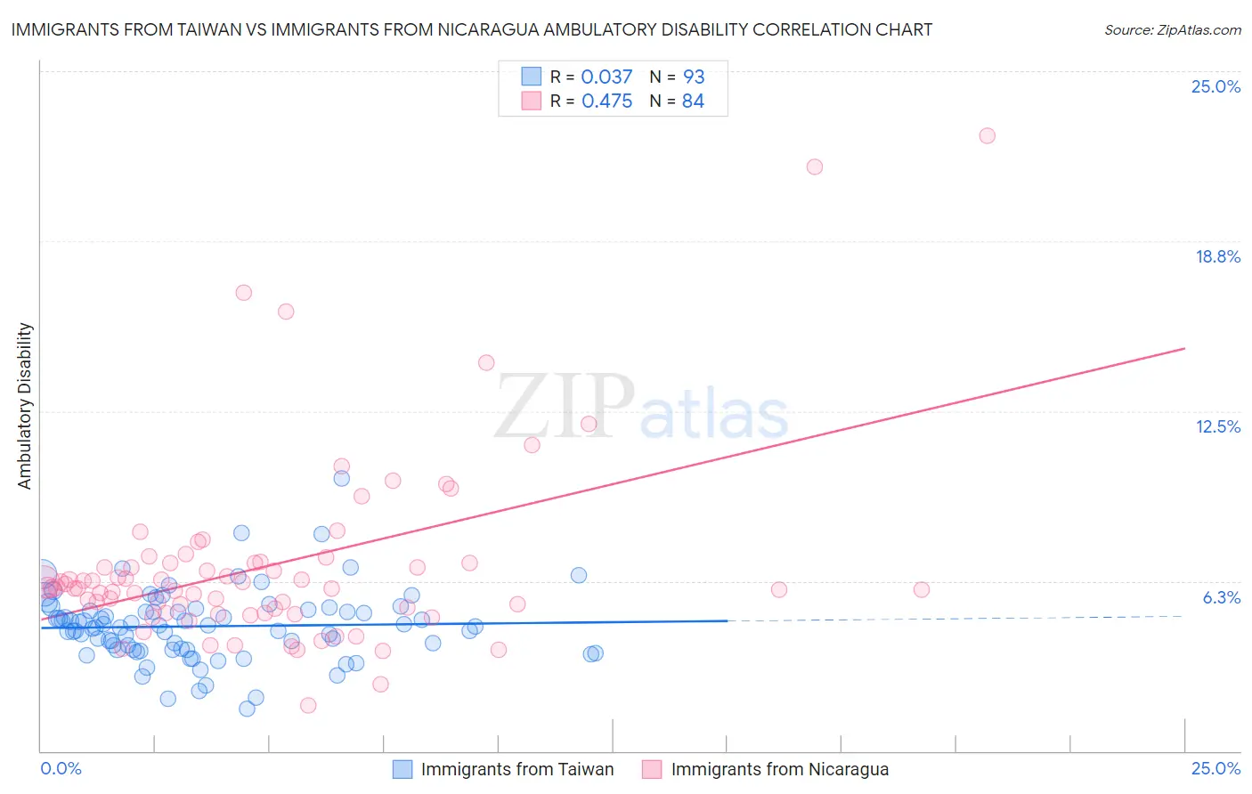 Immigrants from Taiwan vs Immigrants from Nicaragua Ambulatory Disability