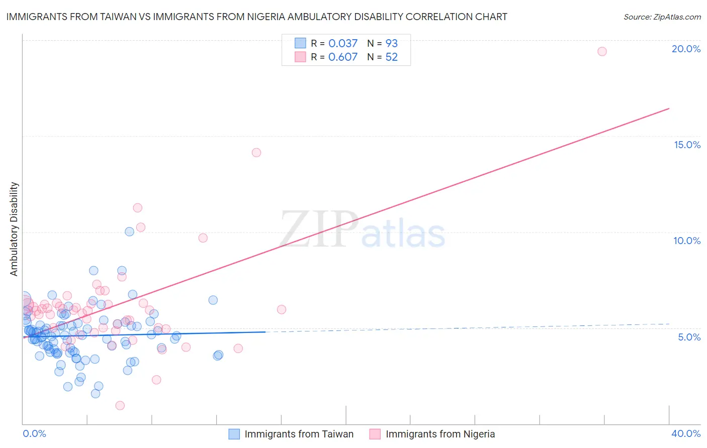 Immigrants from Taiwan vs Immigrants from Nigeria Ambulatory Disability