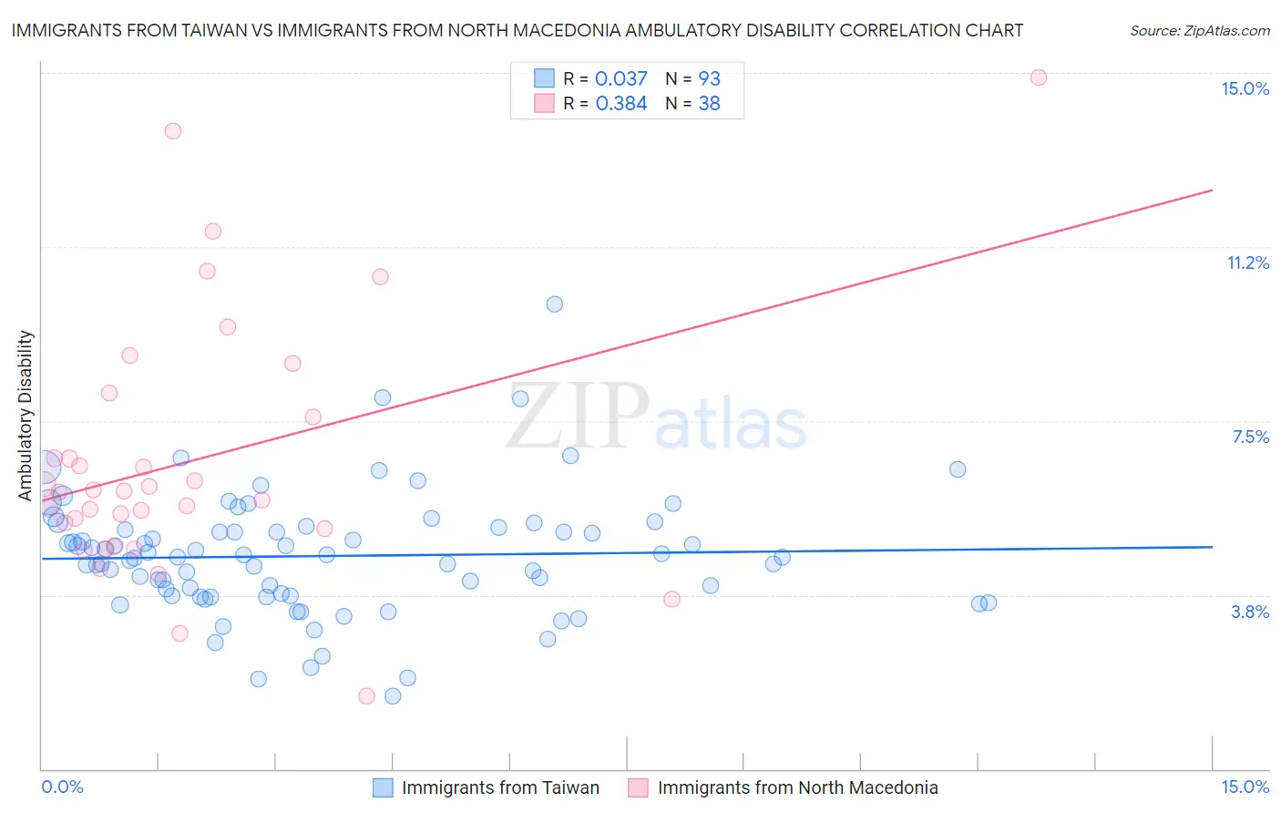 Immigrants from Taiwan vs Immigrants from North Macedonia Ambulatory Disability