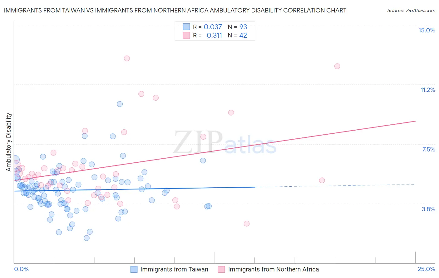 Immigrants from Taiwan vs Immigrants from Northern Africa Ambulatory Disability