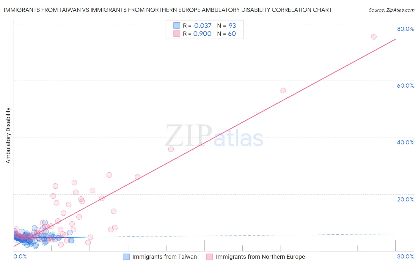 Immigrants from Taiwan vs Immigrants from Northern Europe Ambulatory Disability