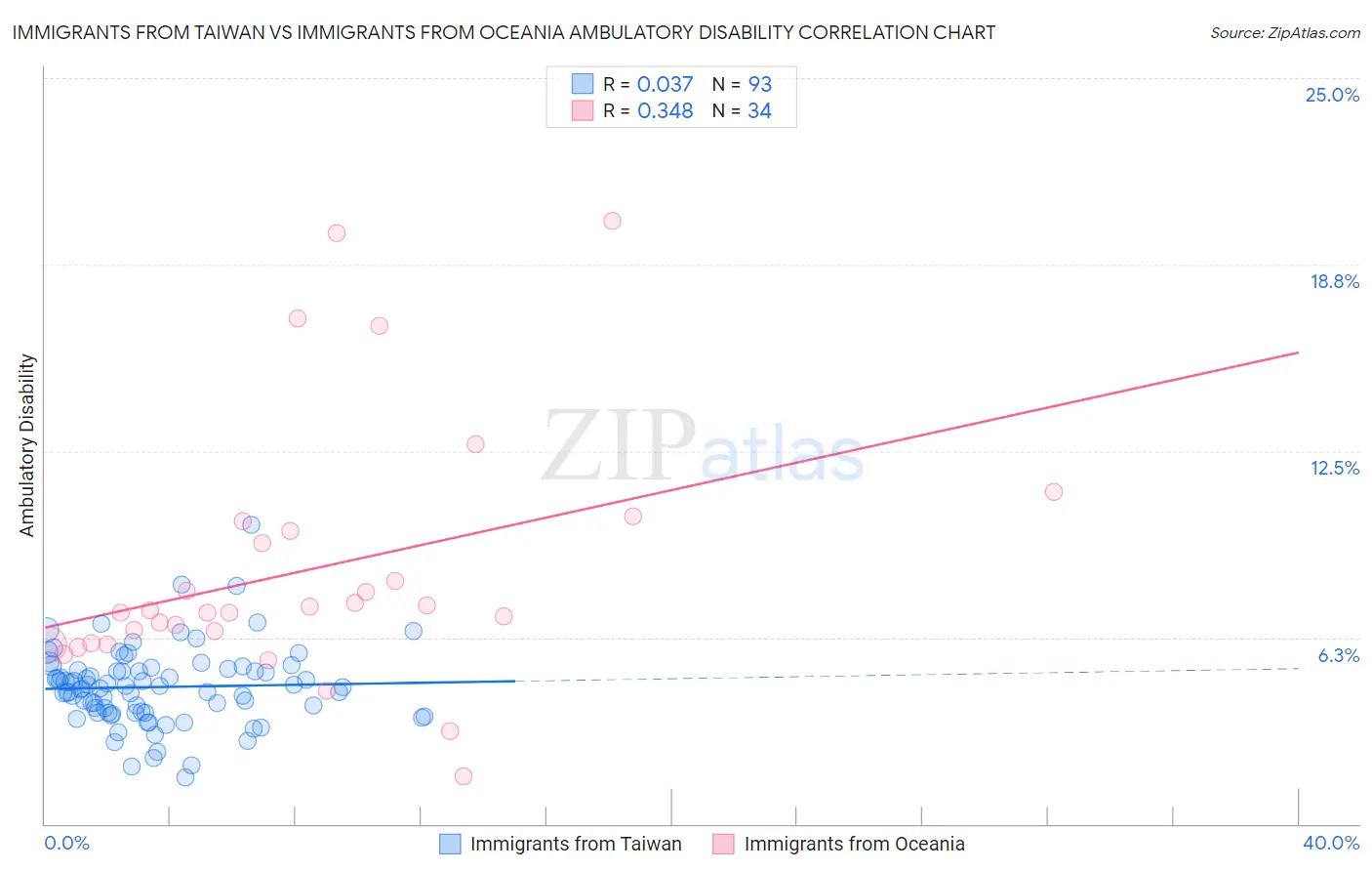 Immigrants from Taiwan vs Immigrants from Oceania Ambulatory Disability