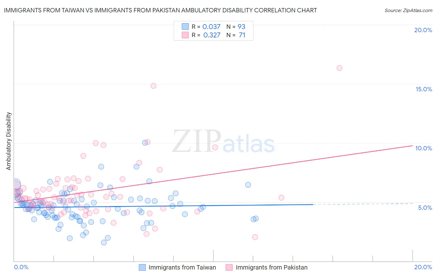 Immigrants from Taiwan vs Immigrants from Pakistan Ambulatory Disability