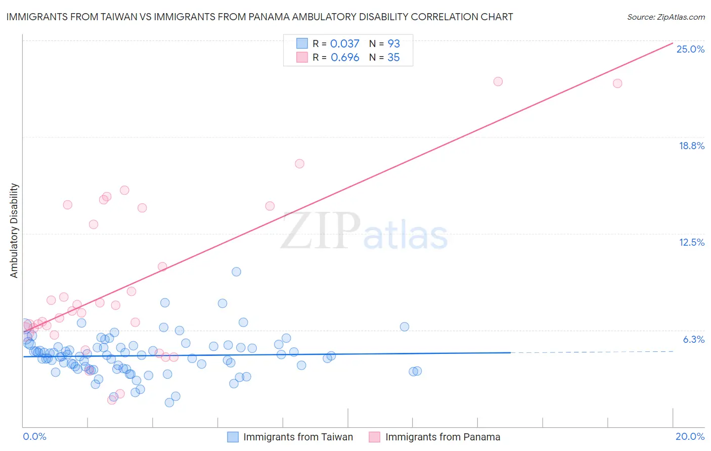 Immigrants from Taiwan vs Immigrants from Panama Ambulatory Disability