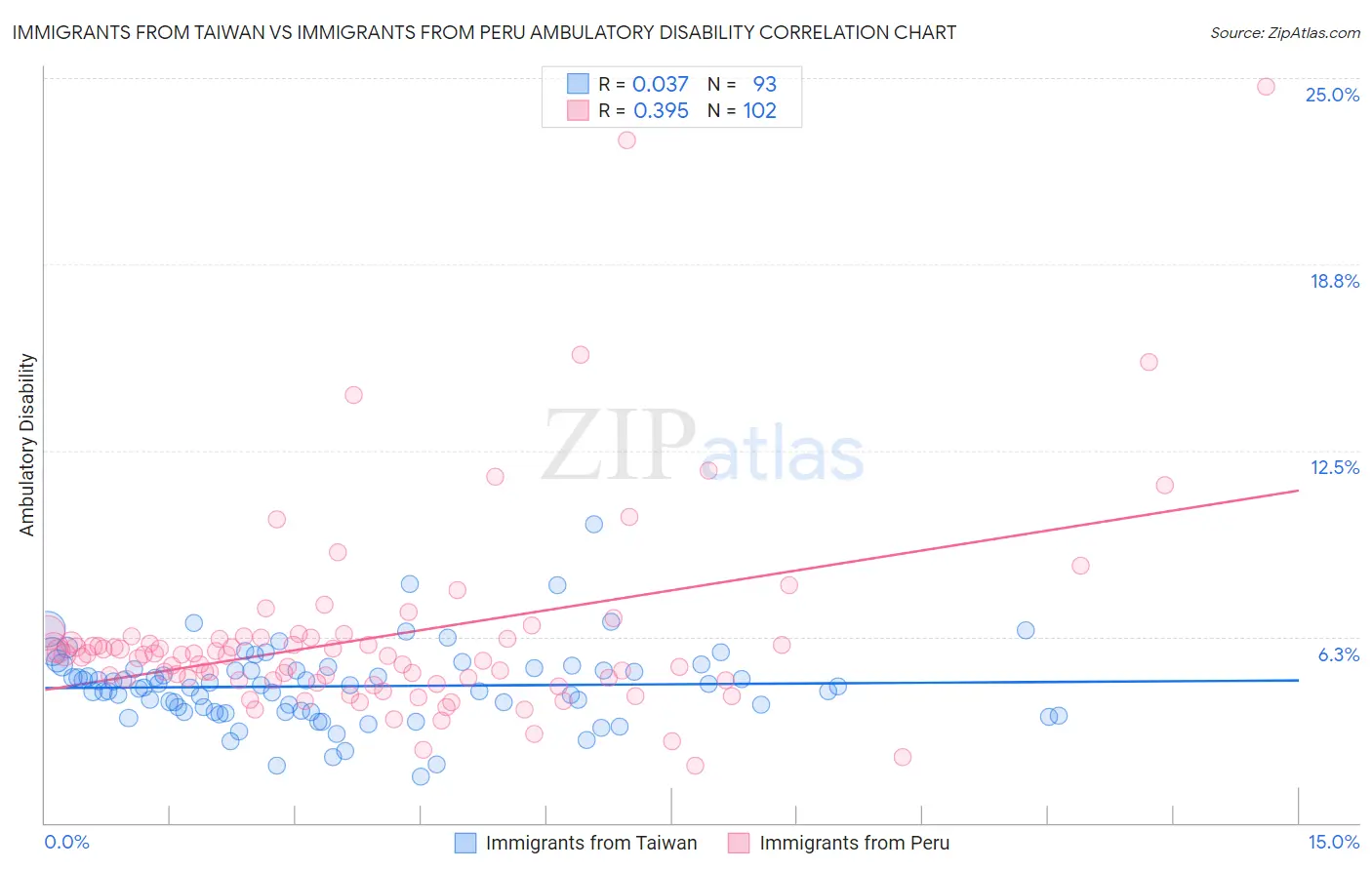 Immigrants from Taiwan vs Immigrants from Peru Ambulatory Disability