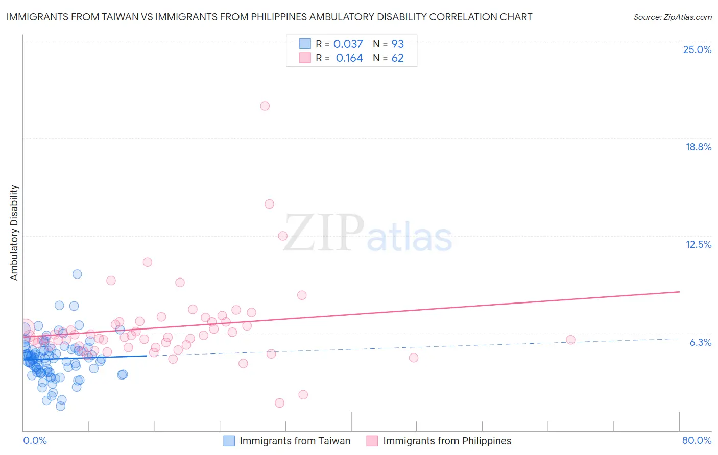 Immigrants from Taiwan vs Immigrants from Philippines Ambulatory Disability
