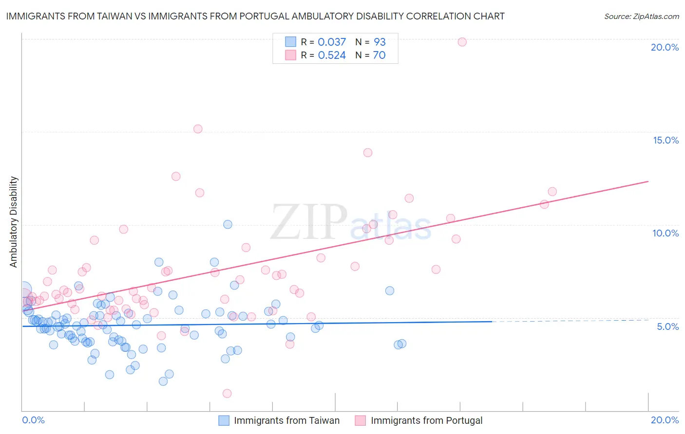 Immigrants from Taiwan vs Immigrants from Portugal Ambulatory Disability