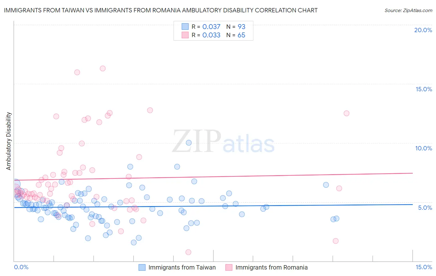 Immigrants from Taiwan vs Immigrants from Romania Ambulatory Disability