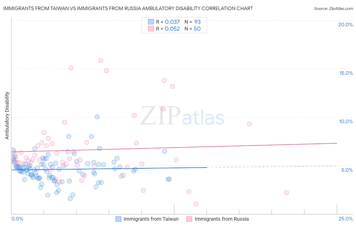 Immigrants from Taiwan vs Immigrants from Russia Ambulatory Disability