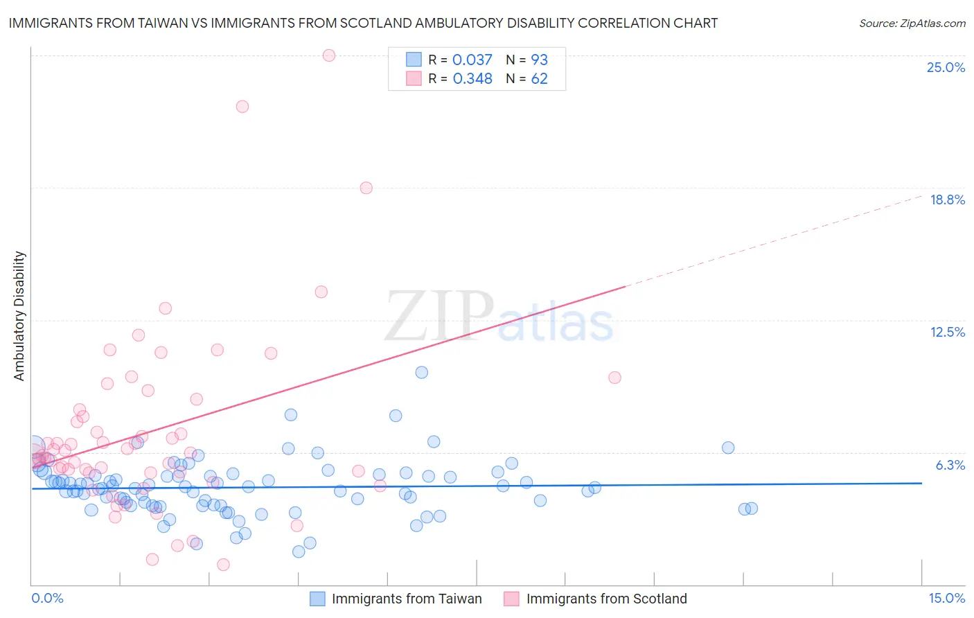 Immigrants from Taiwan vs Immigrants from Scotland Ambulatory Disability