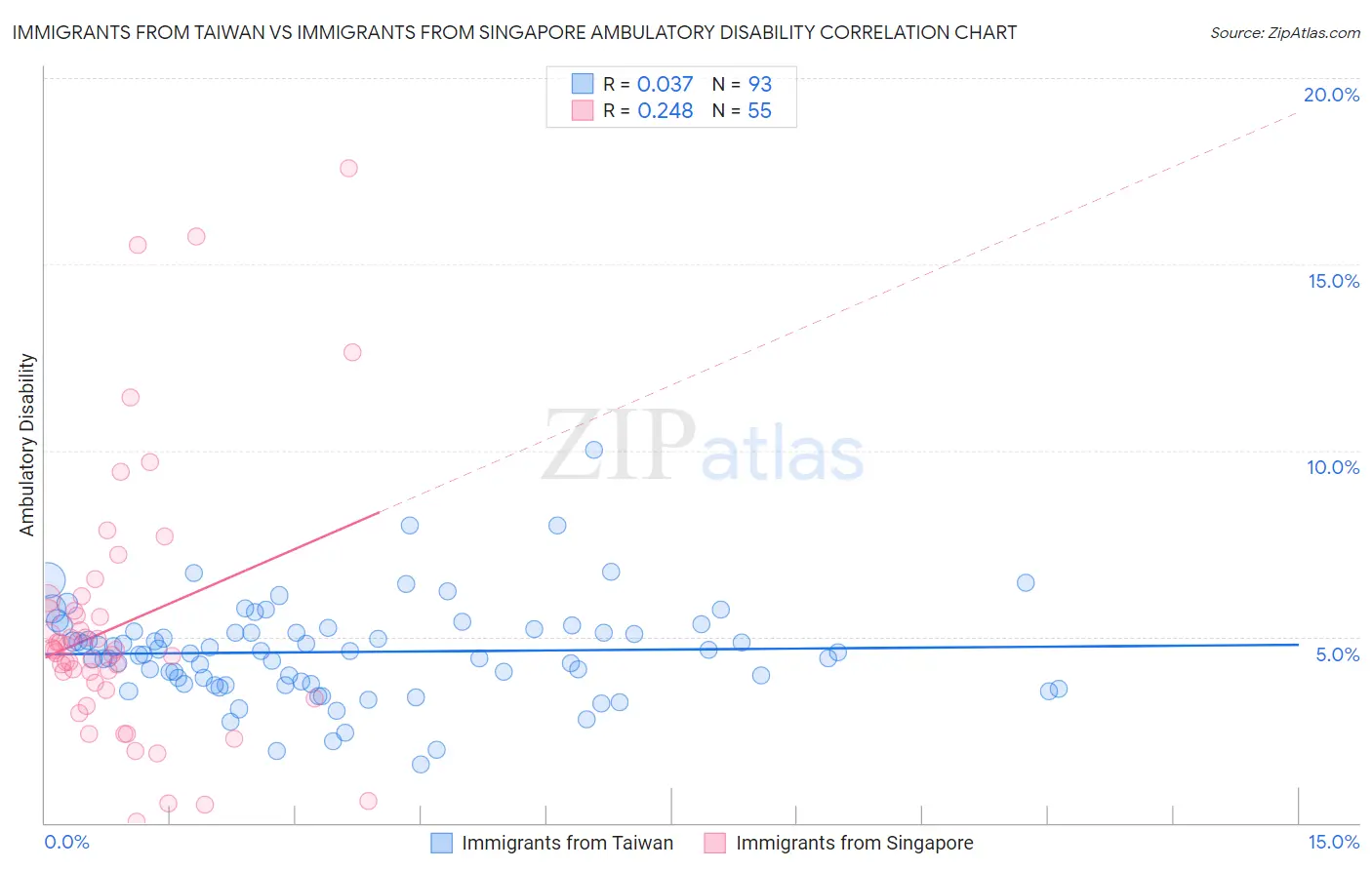 Immigrants from Taiwan vs Immigrants from Singapore Ambulatory Disability