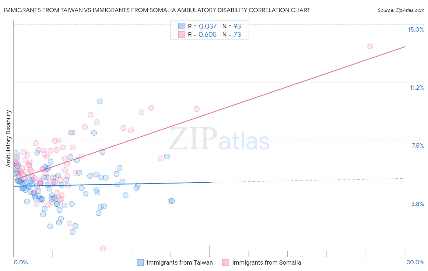 Immigrants from Taiwan vs Immigrants from Somalia Ambulatory Disability