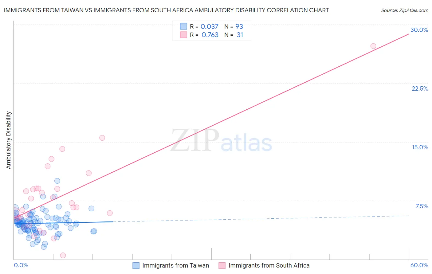 Immigrants from Taiwan vs Immigrants from South Africa Ambulatory Disability