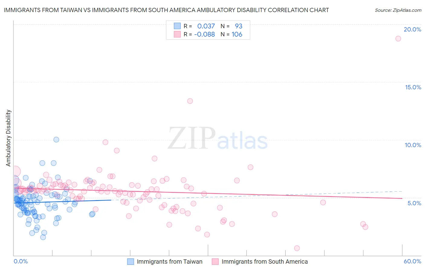 Immigrants from Taiwan vs Immigrants from South America Ambulatory Disability