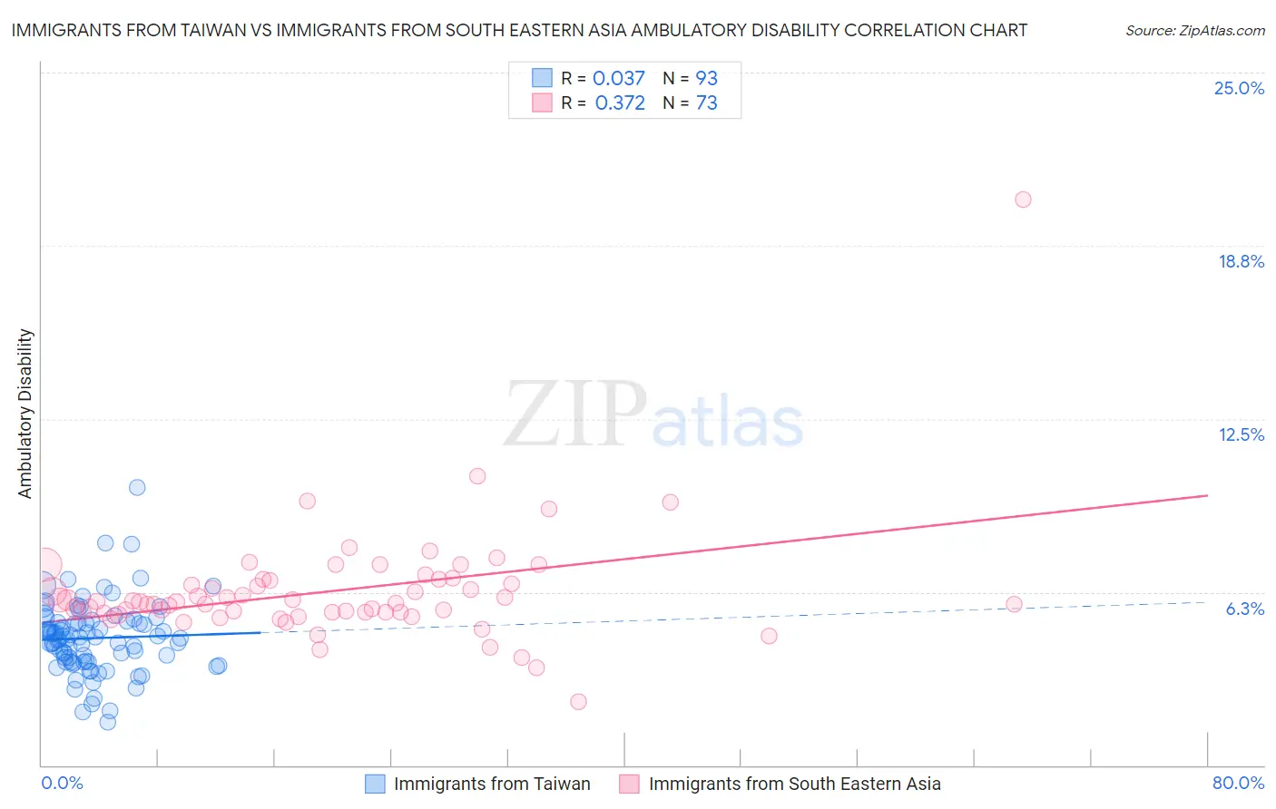 Immigrants from Taiwan vs Immigrants from South Eastern Asia Ambulatory Disability