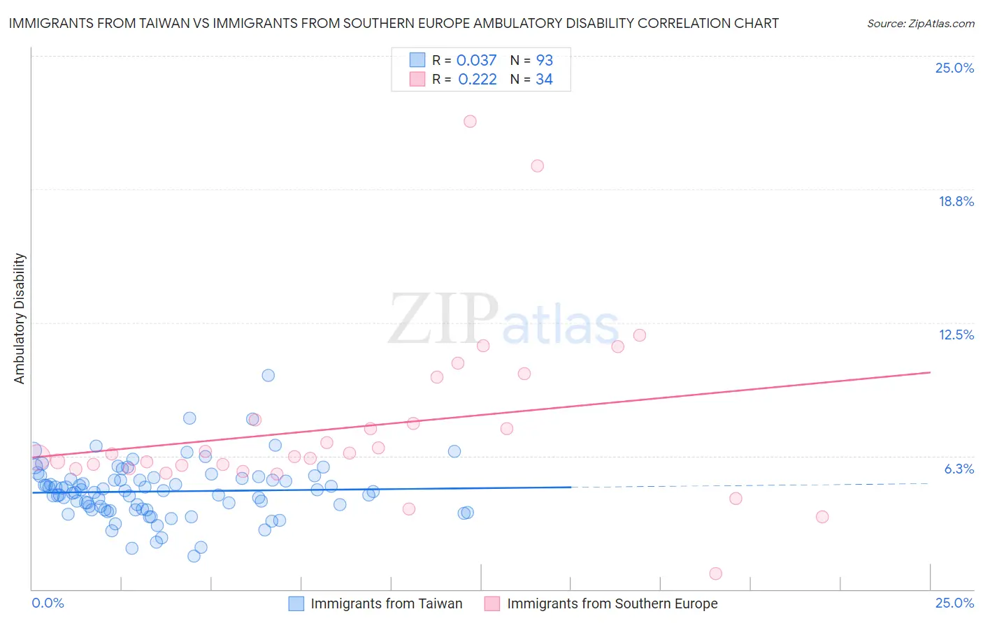 Immigrants from Taiwan vs Immigrants from Southern Europe Ambulatory Disability