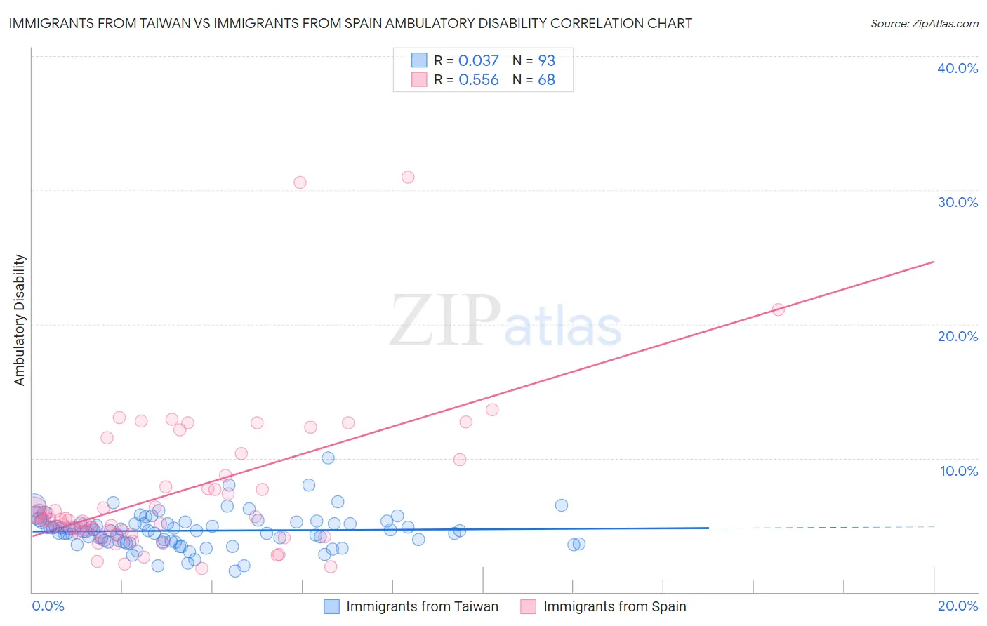Immigrants from Taiwan vs Immigrants from Spain Ambulatory Disability