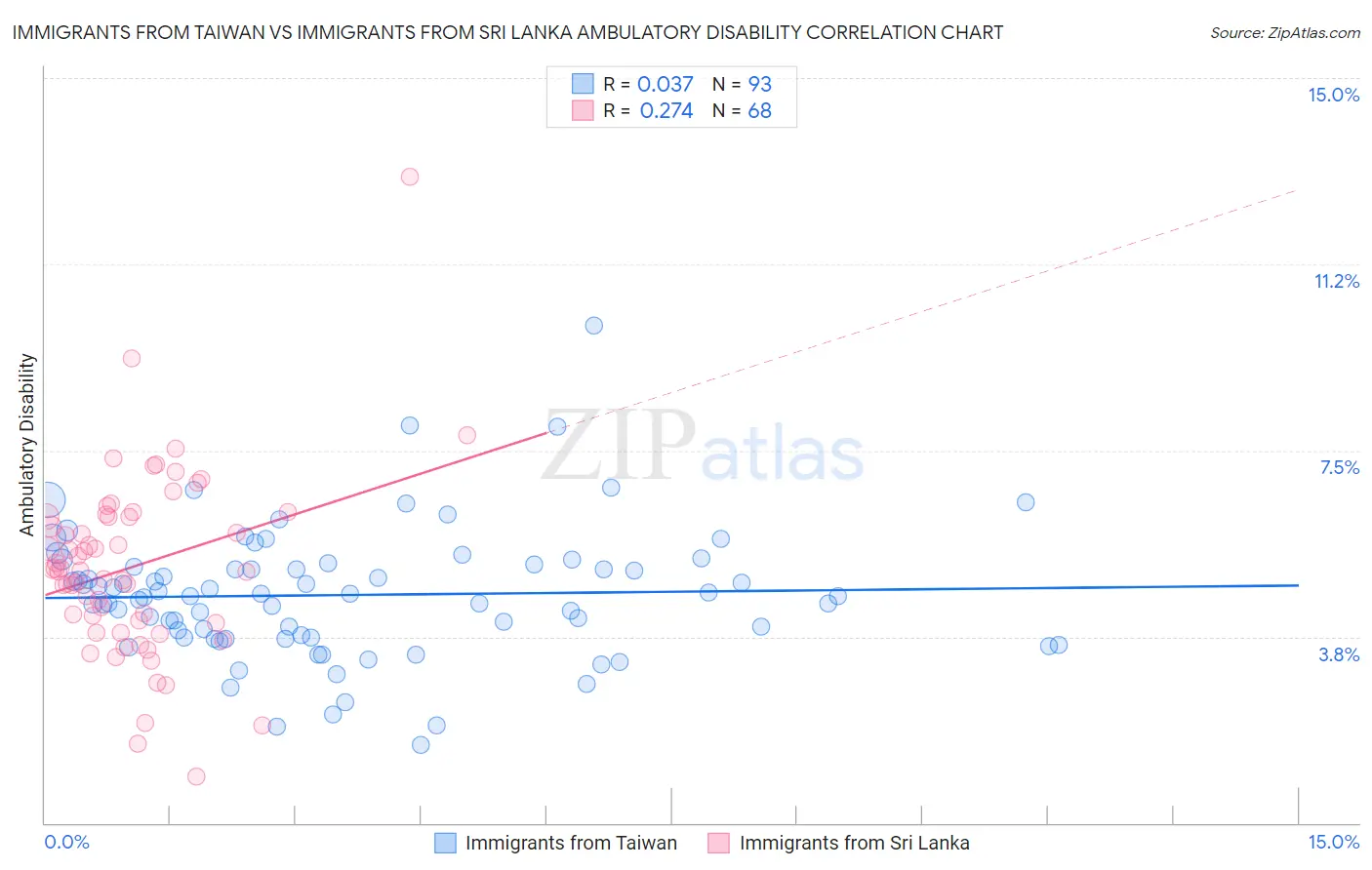 Immigrants from Taiwan vs Immigrants from Sri Lanka Ambulatory Disability