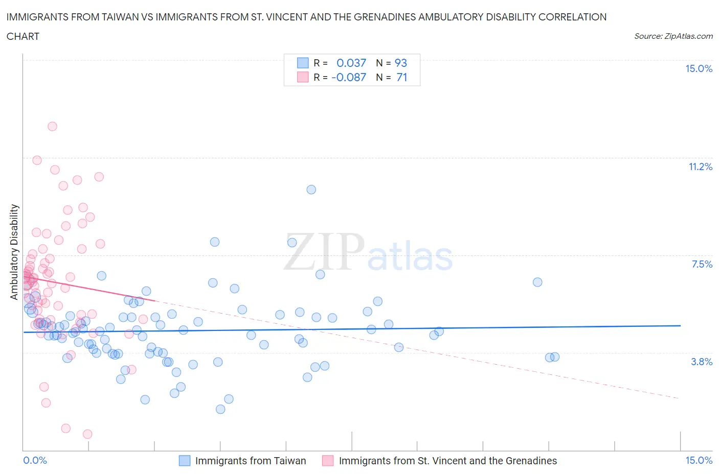 Immigrants from Taiwan vs Immigrants from St. Vincent and the Grenadines Ambulatory Disability