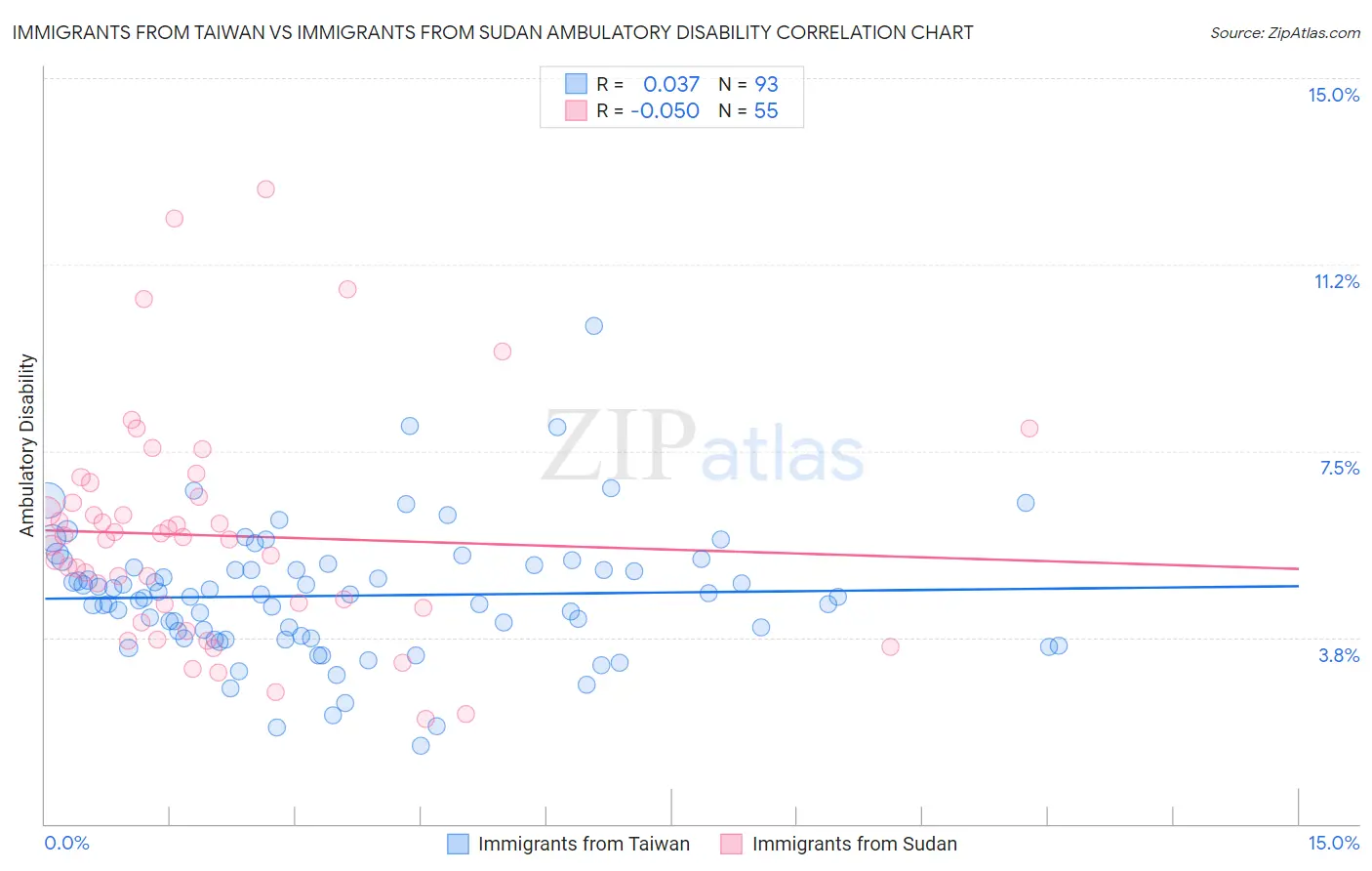 Immigrants from Taiwan vs Immigrants from Sudan Ambulatory Disability