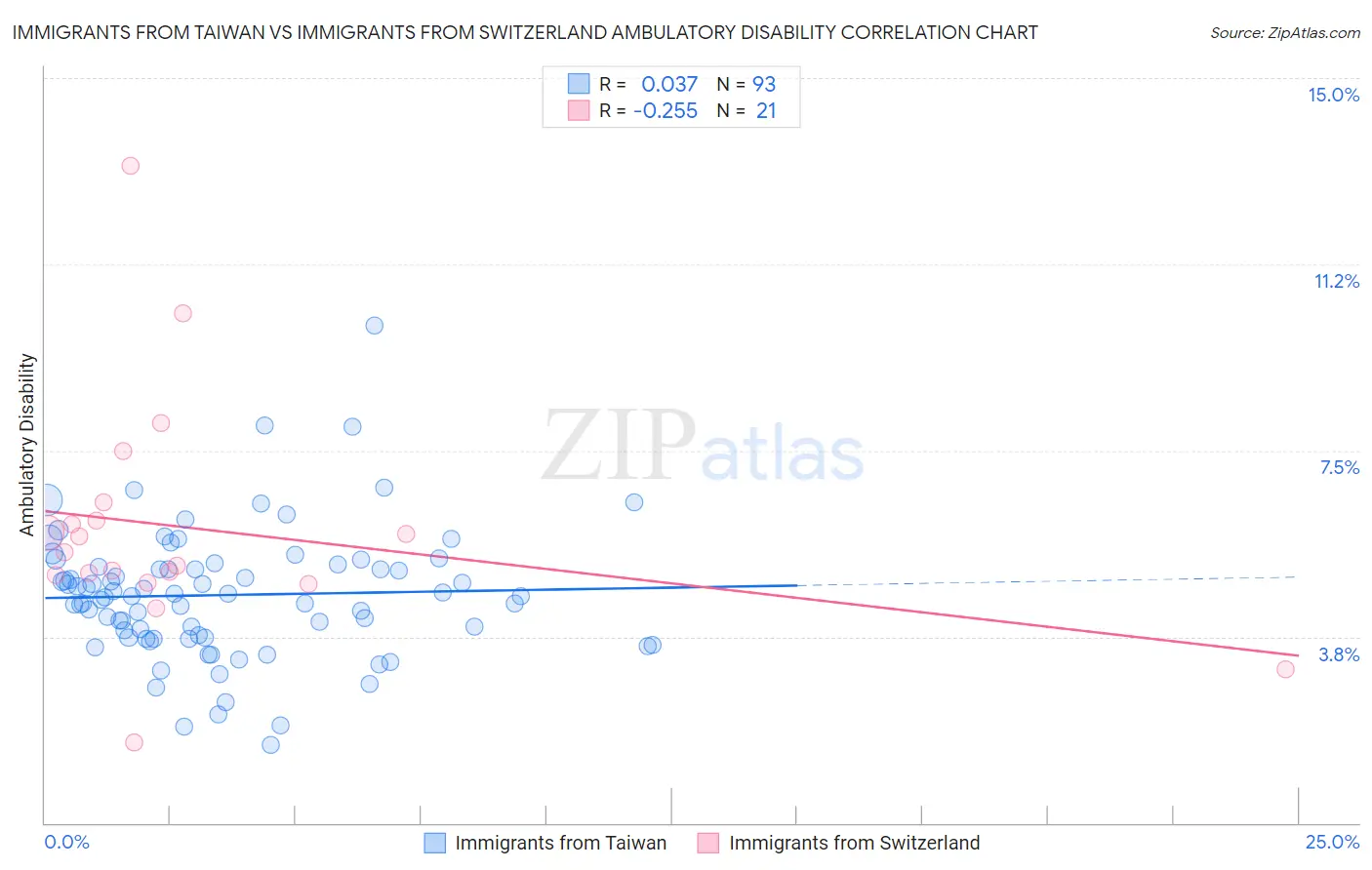 Immigrants from Taiwan vs Immigrants from Switzerland Ambulatory Disability