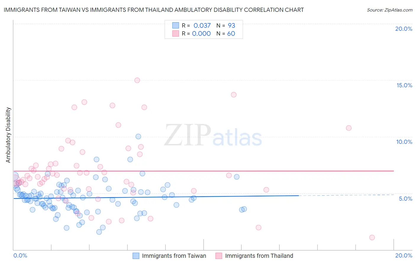 Immigrants from Taiwan vs Immigrants from Thailand Ambulatory Disability