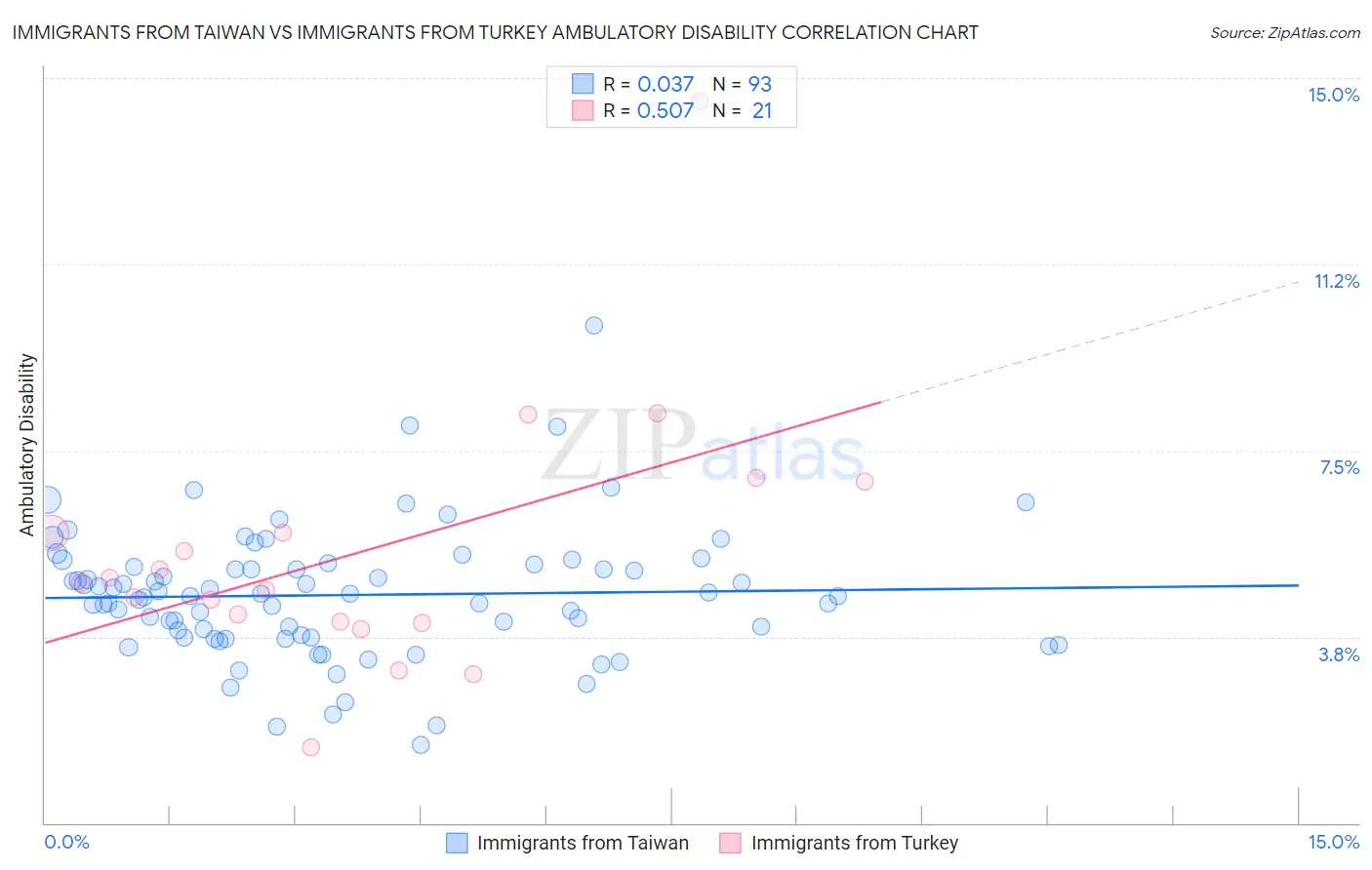 Immigrants from Taiwan vs Immigrants from Turkey Ambulatory Disability
