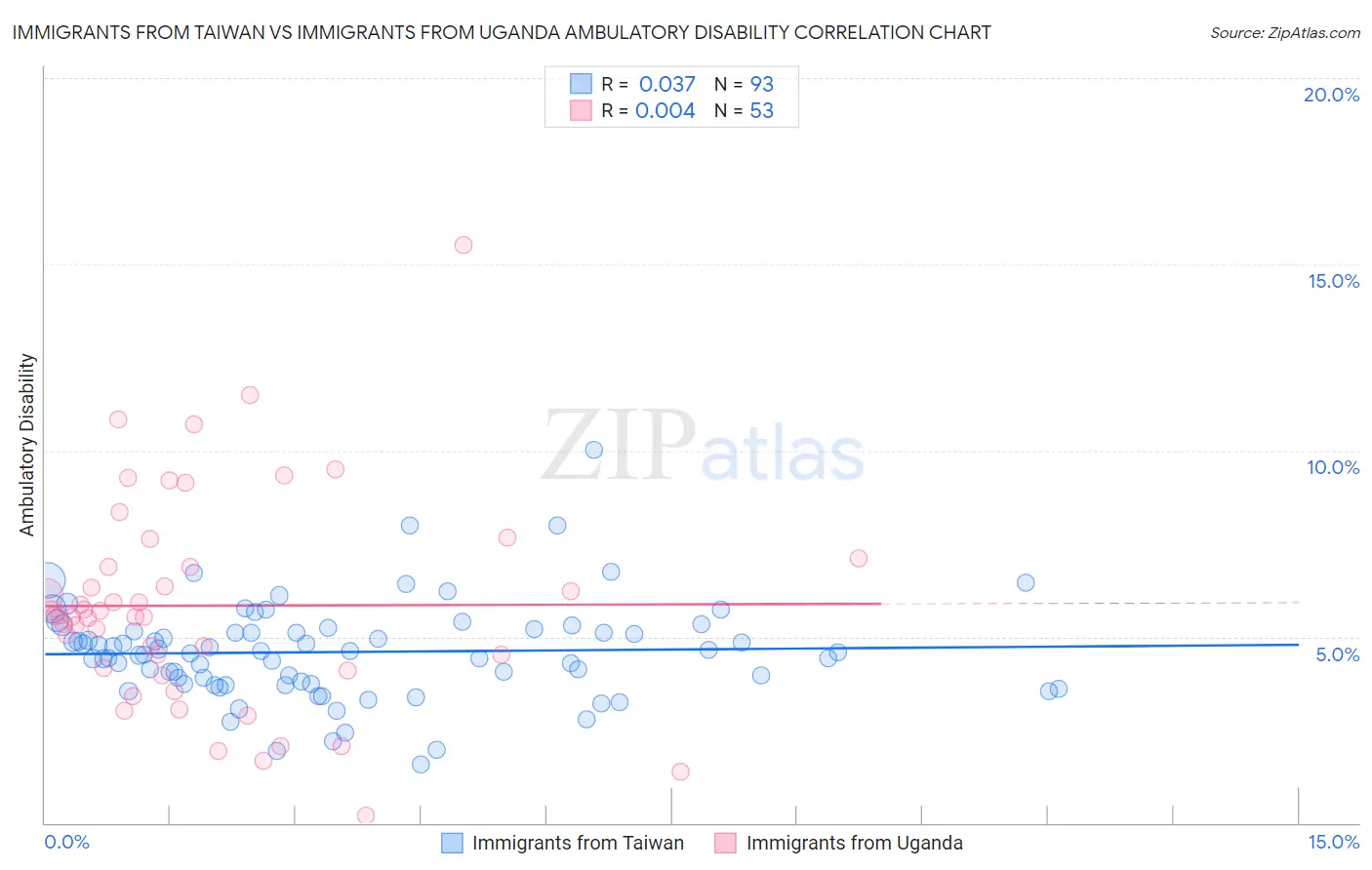 Immigrants from Taiwan vs Immigrants from Uganda Ambulatory Disability