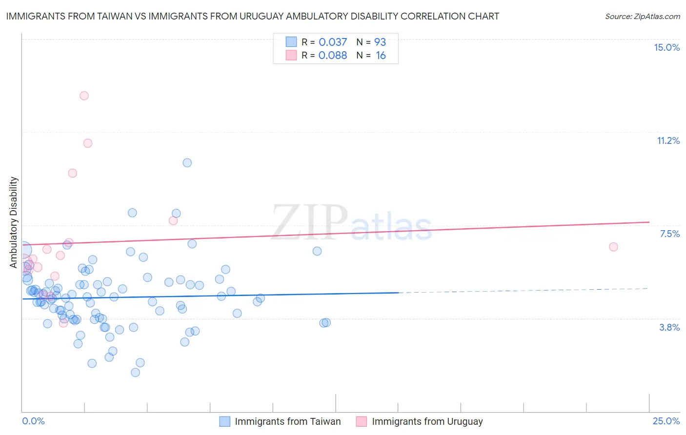 Immigrants from Taiwan vs Immigrants from Uruguay Ambulatory Disability