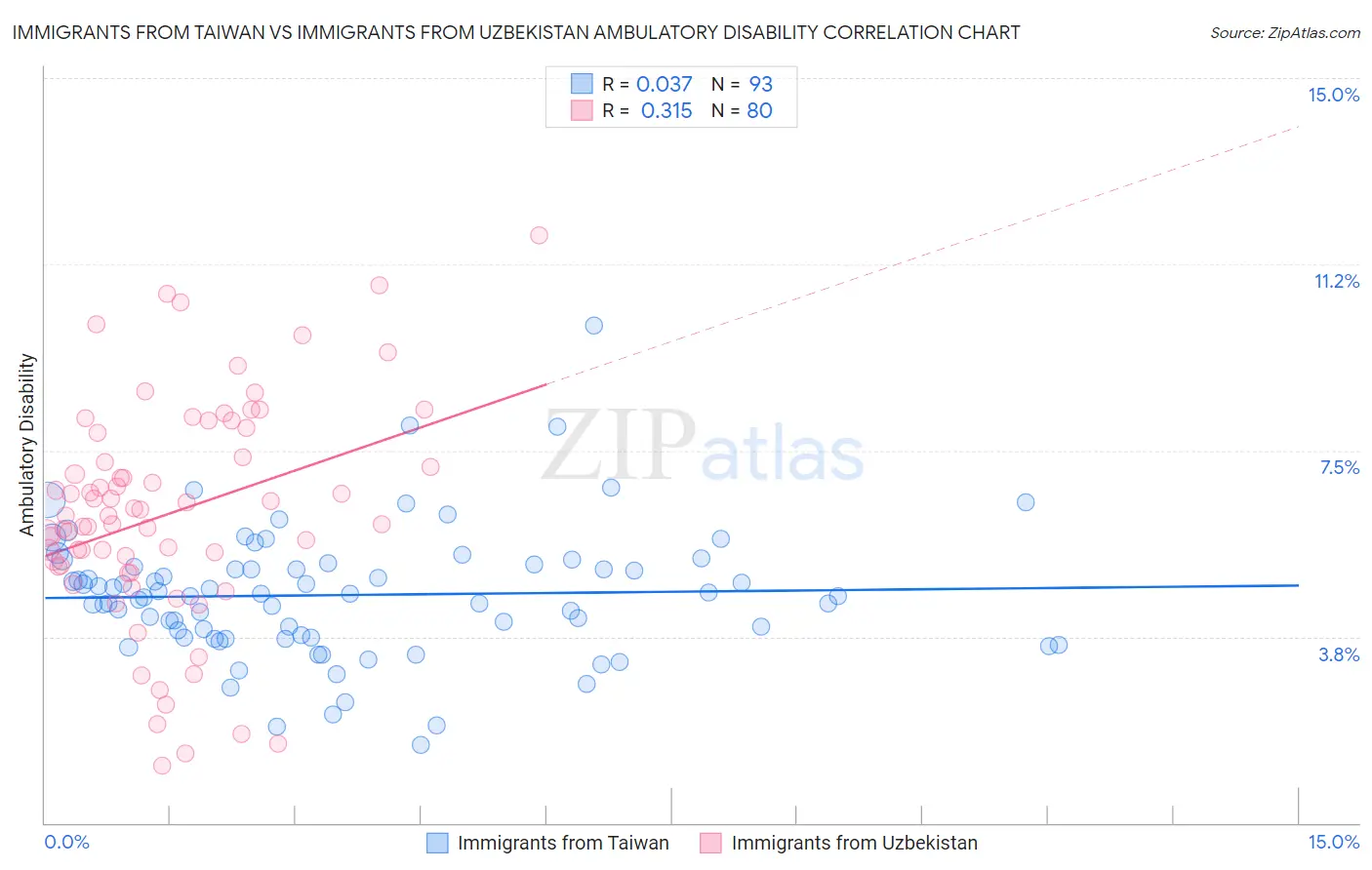 Immigrants from Taiwan vs Immigrants from Uzbekistan Ambulatory Disability