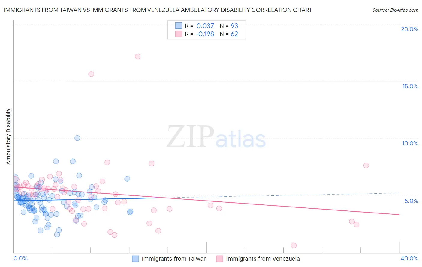 Immigrants from Taiwan vs Immigrants from Venezuela Ambulatory Disability