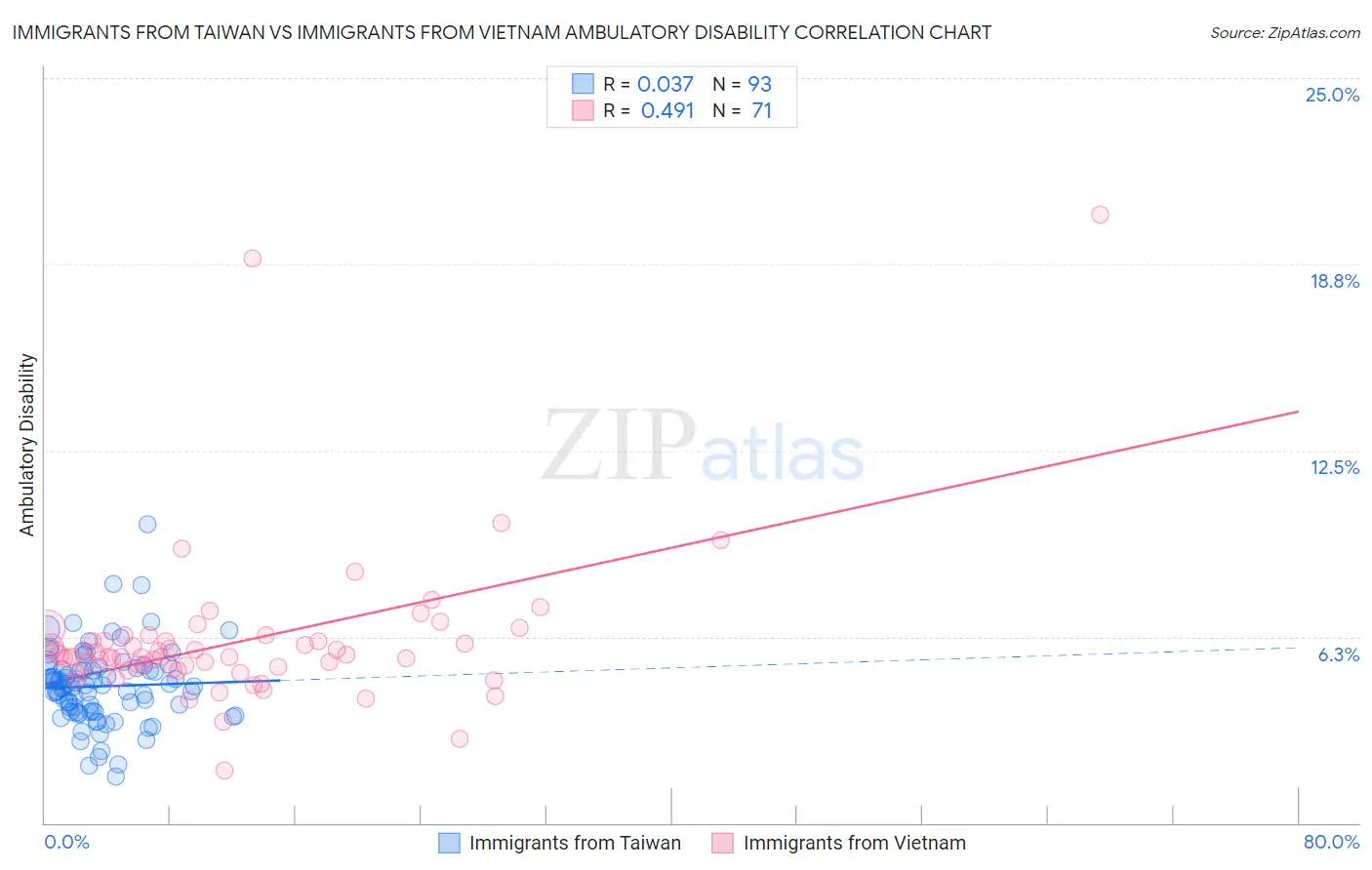 Immigrants from Taiwan vs Immigrants from Vietnam Ambulatory Disability