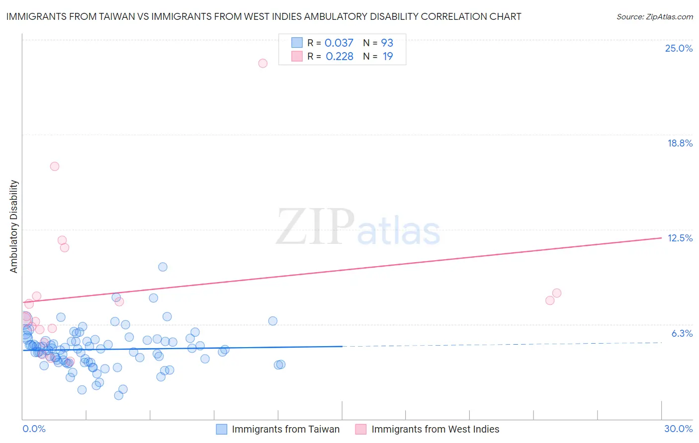 Immigrants from Taiwan vs Immigrants from West Indies Ambulatory Disability