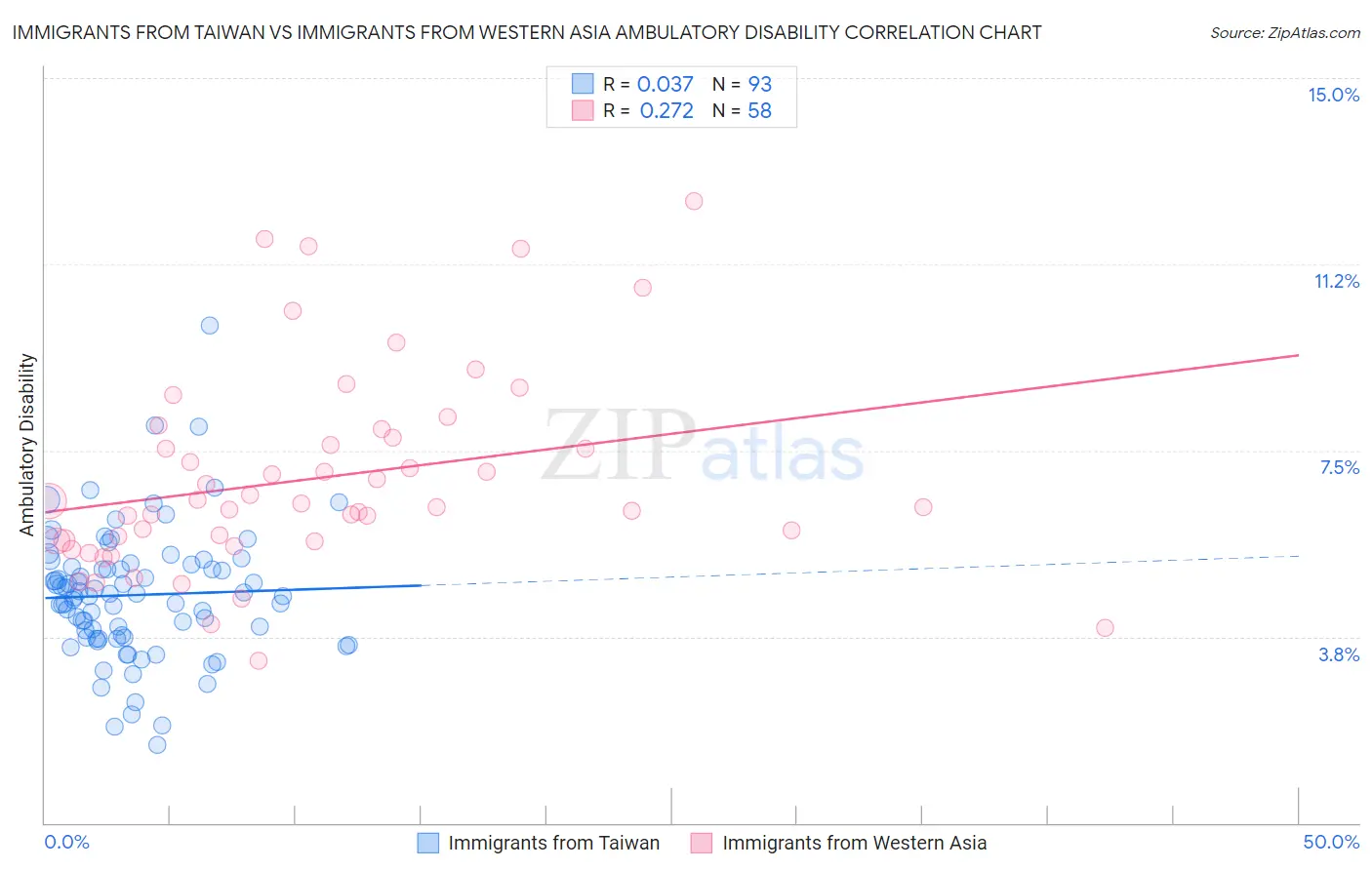 Immigrants from Taiwan vs Immigrants from Western Asia Ambulatory Disability