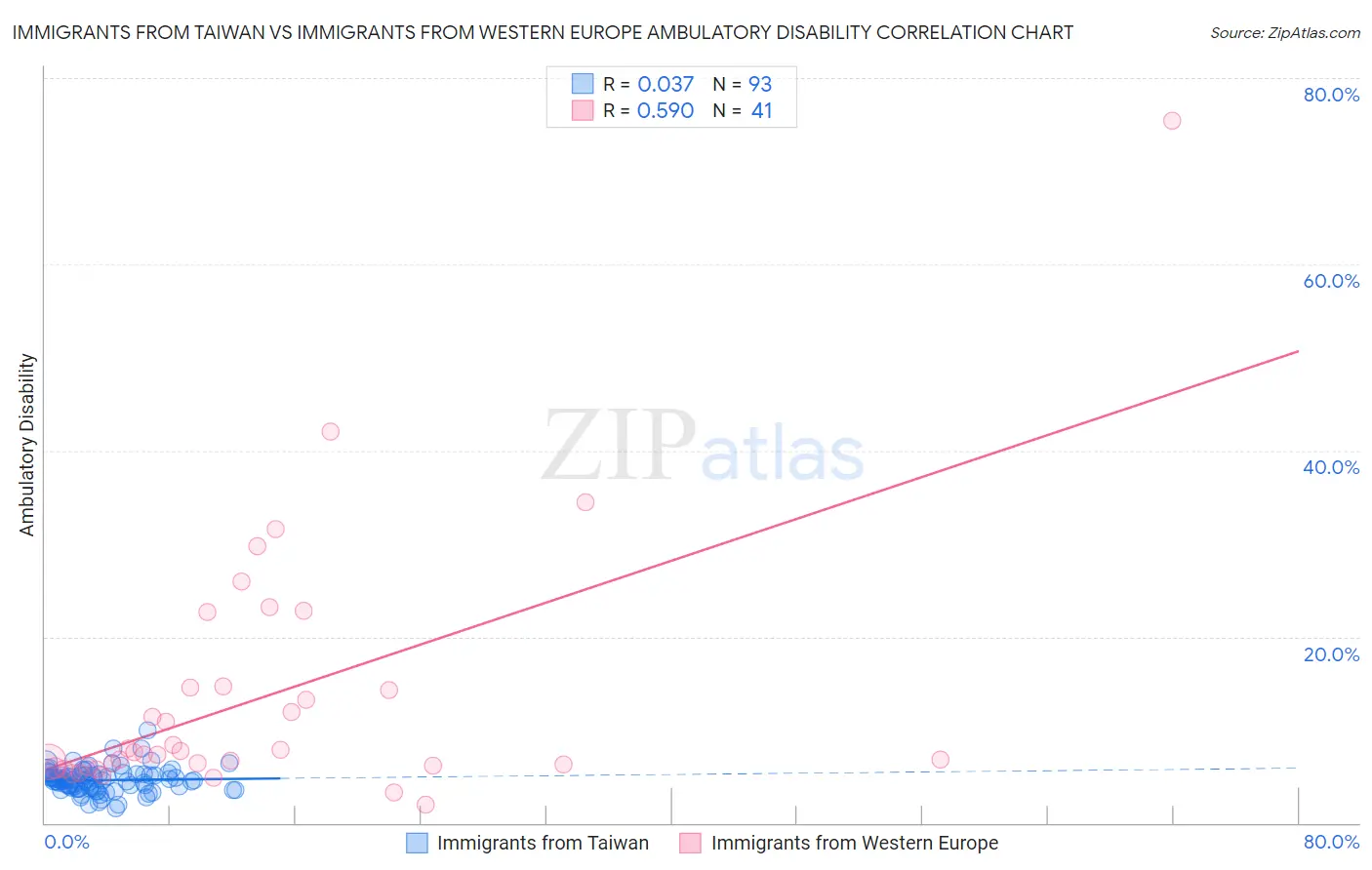 Immigrants from Taiwan vs Immigrants from Western Europe Ambulatory Disability