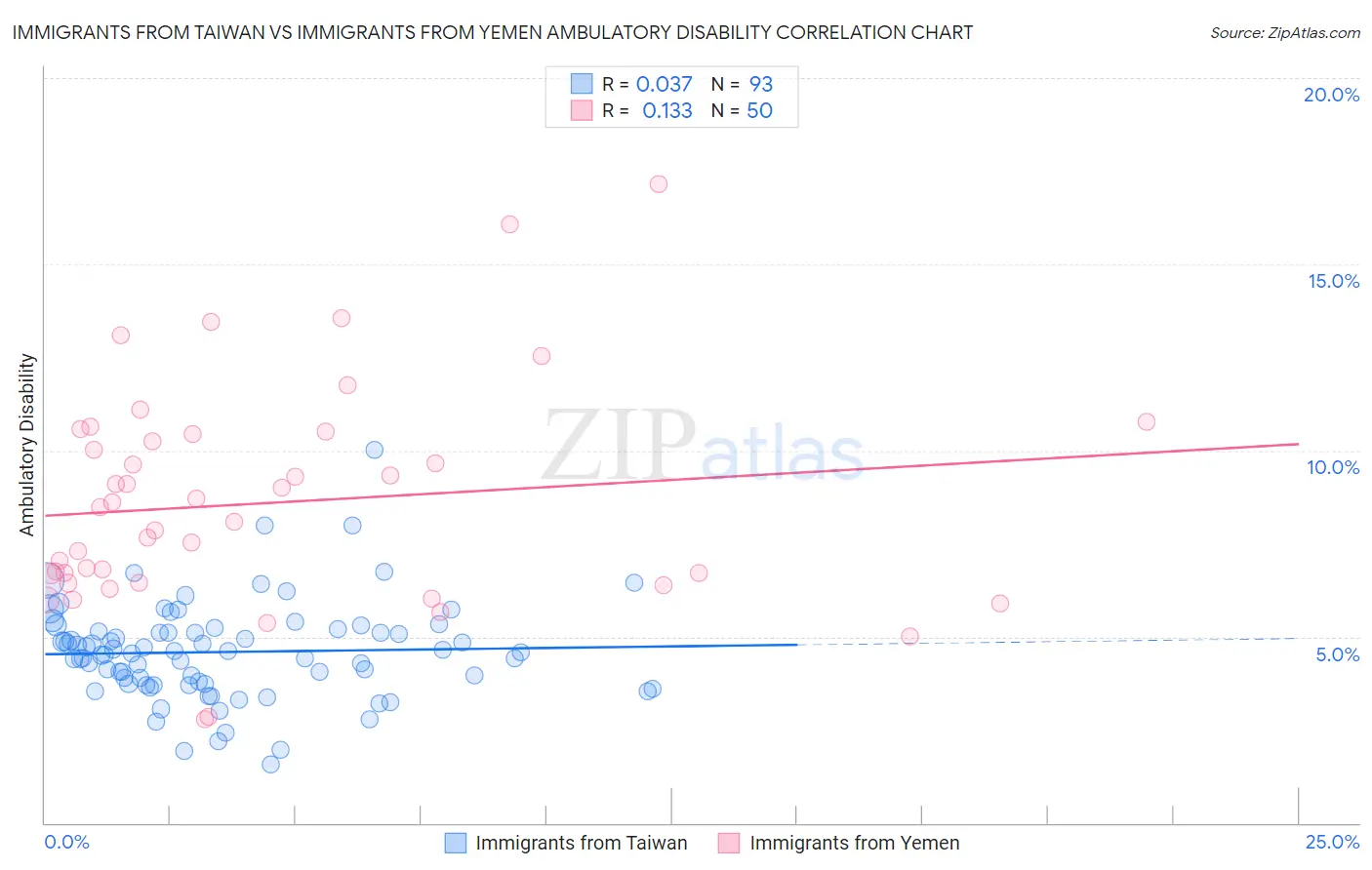 Immigrants from Taiwan vs Immigrants from Yemen Ambulatory Disability