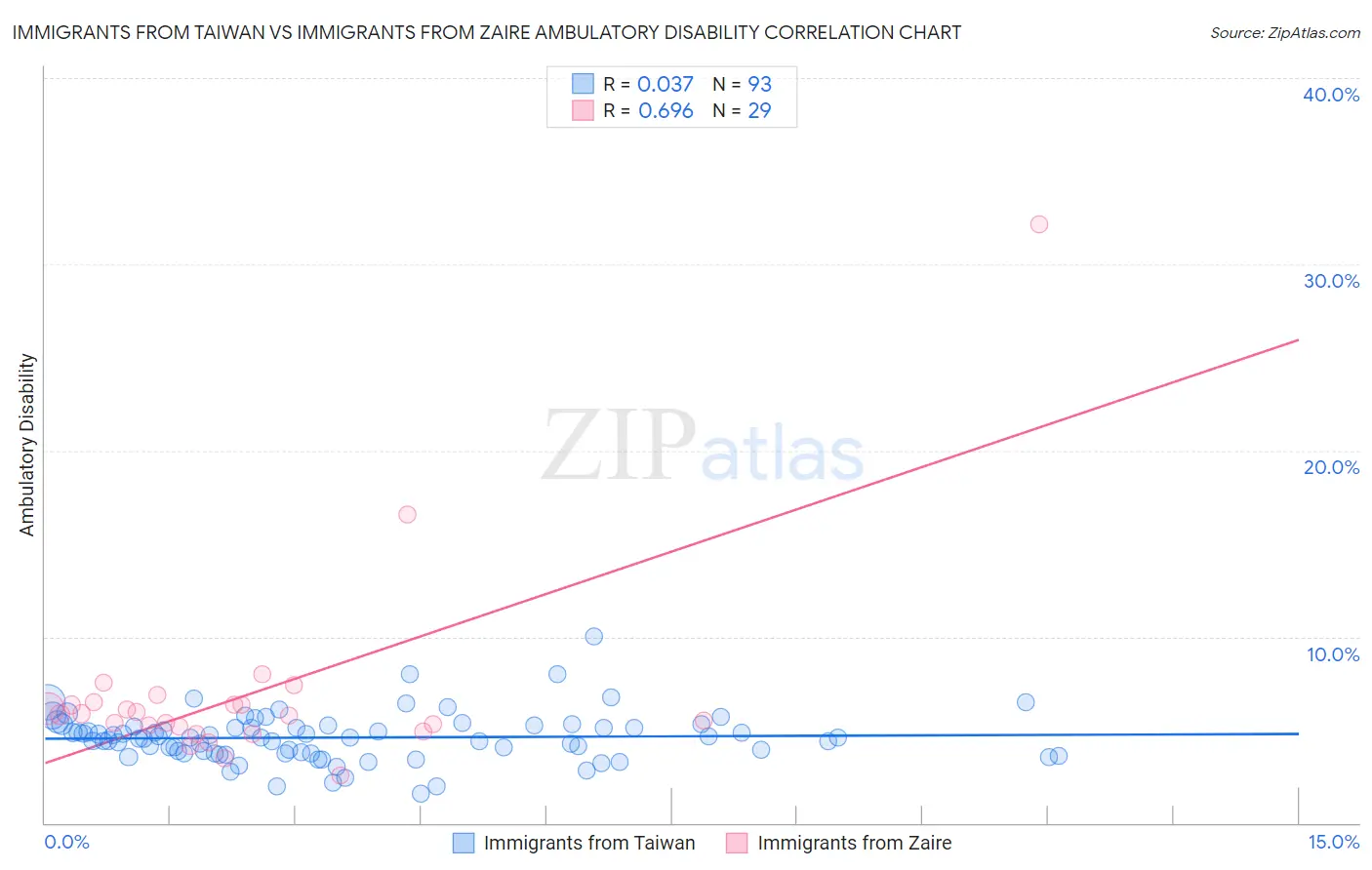 Immigrants from Taiwan vs Immigrants from Zaire Ambulatory Disability