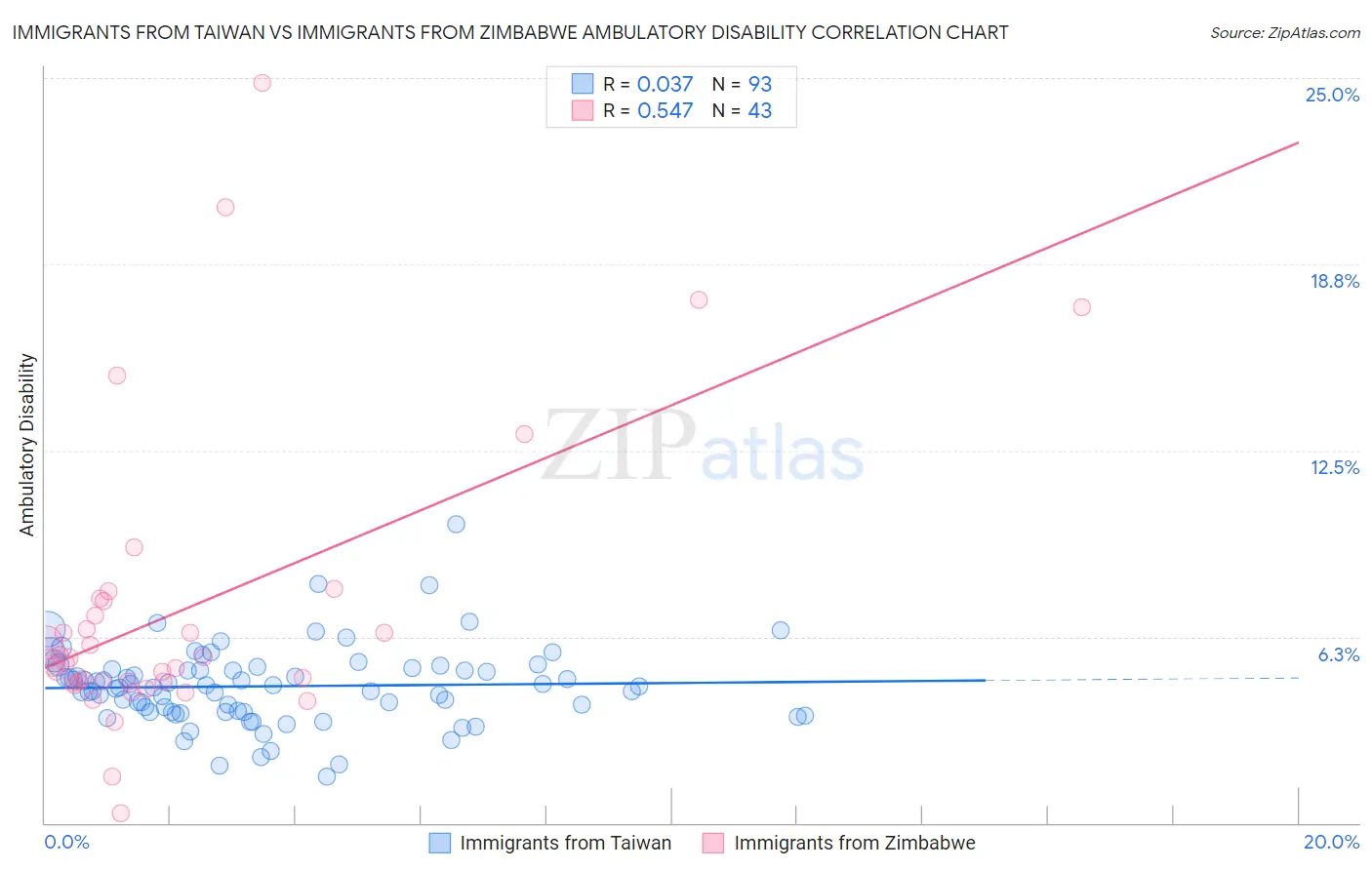 Immigrants from Taiwan vs Immigrants from Zimbabwe Ambulatory Disability