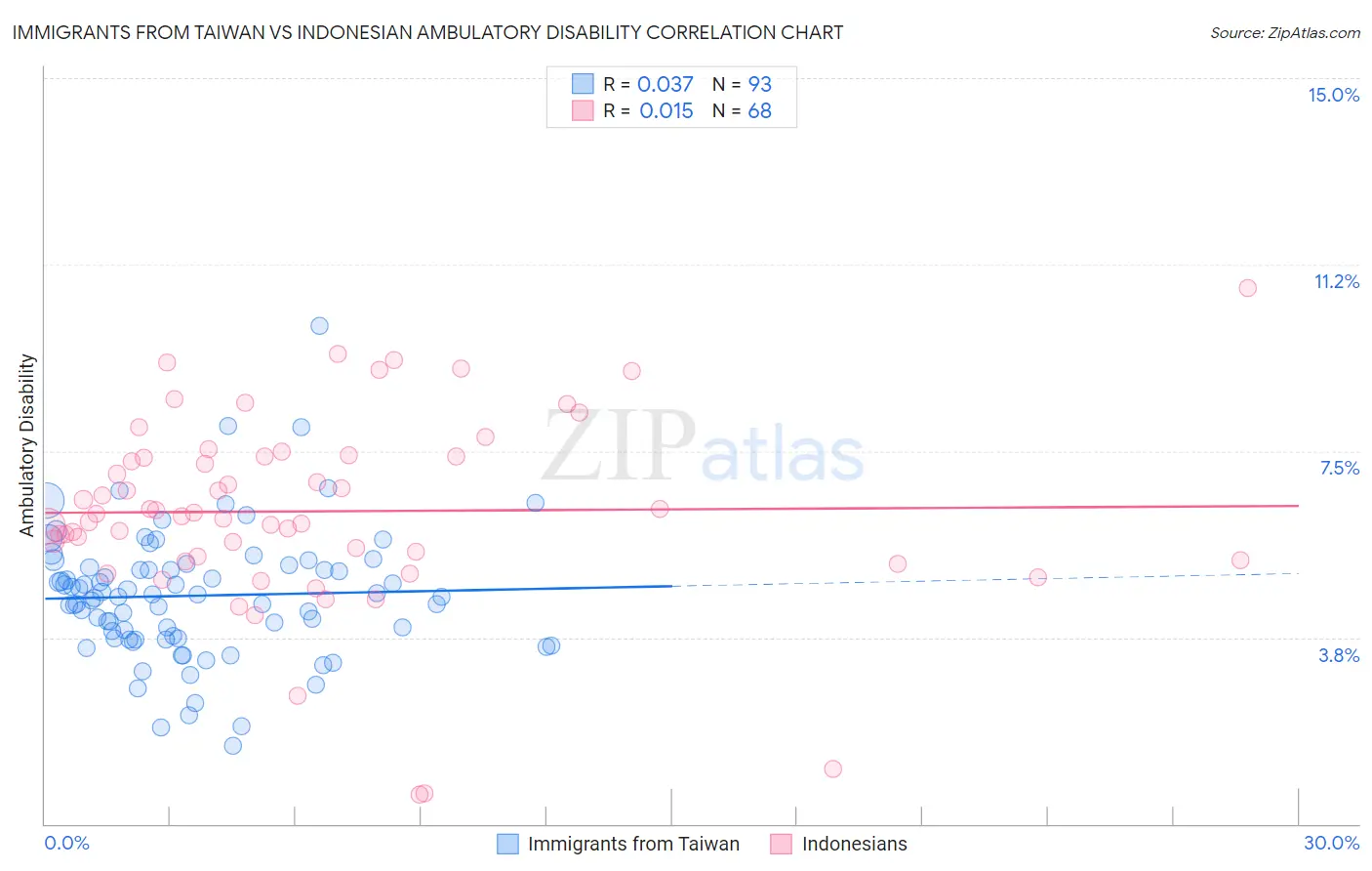 Immigrants from Taiwan vs Indonesian Ambulatory Disability