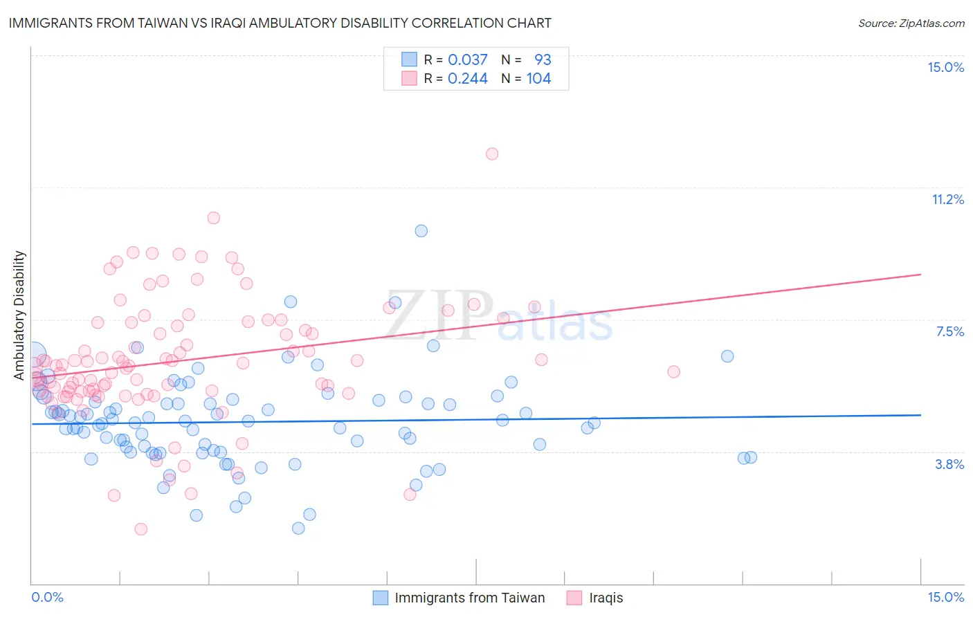 Immigrants from Taiwan vs Iraqi Ambulatory Disability