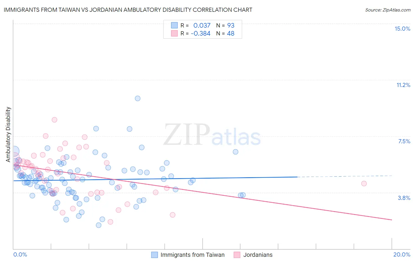 Immigrants from Taiwan vs Jordanian Ambulatory Disability
