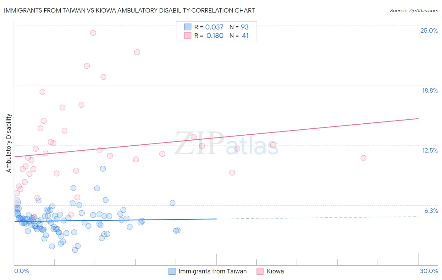 Immigrants from Taiwan vs Kiowa Ambulatory Disability