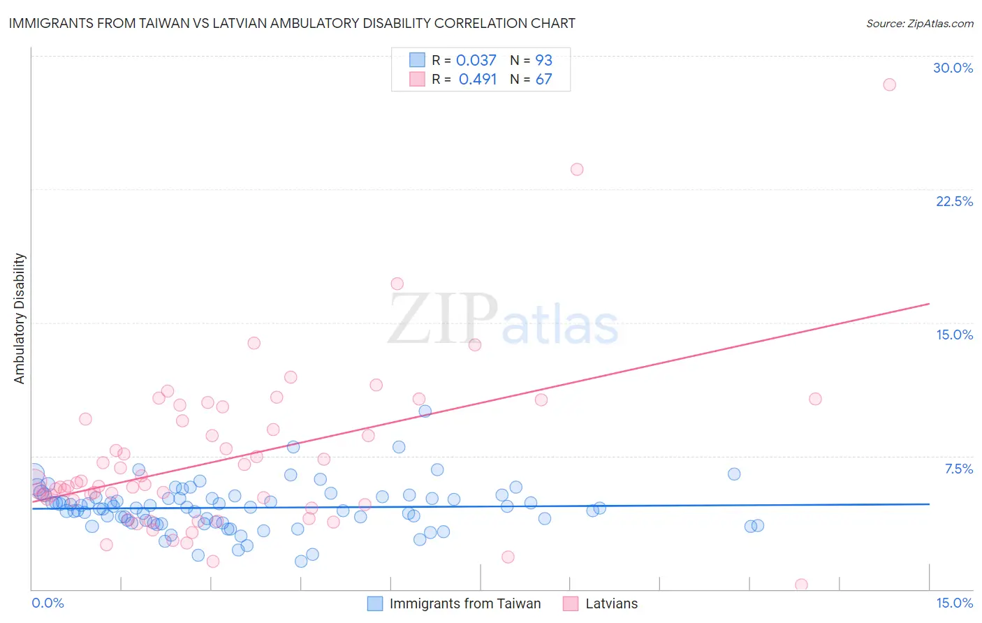 Immigrants from Taiwan vs Latvian Ambulatory Disability