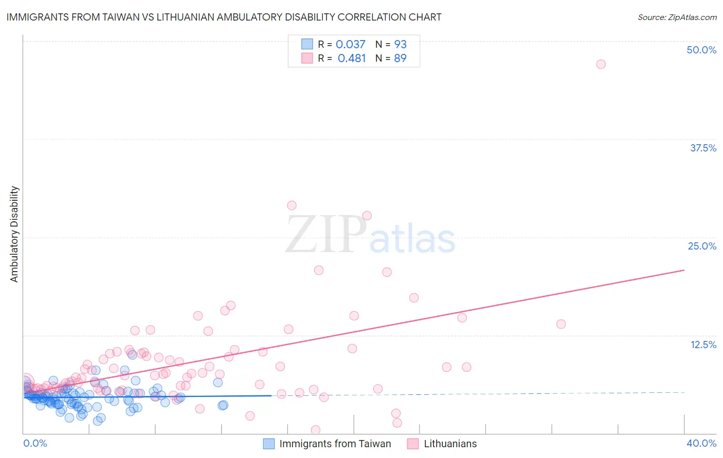 Immigrants from Taiwan vs Lithuanian Ambulatory Disability