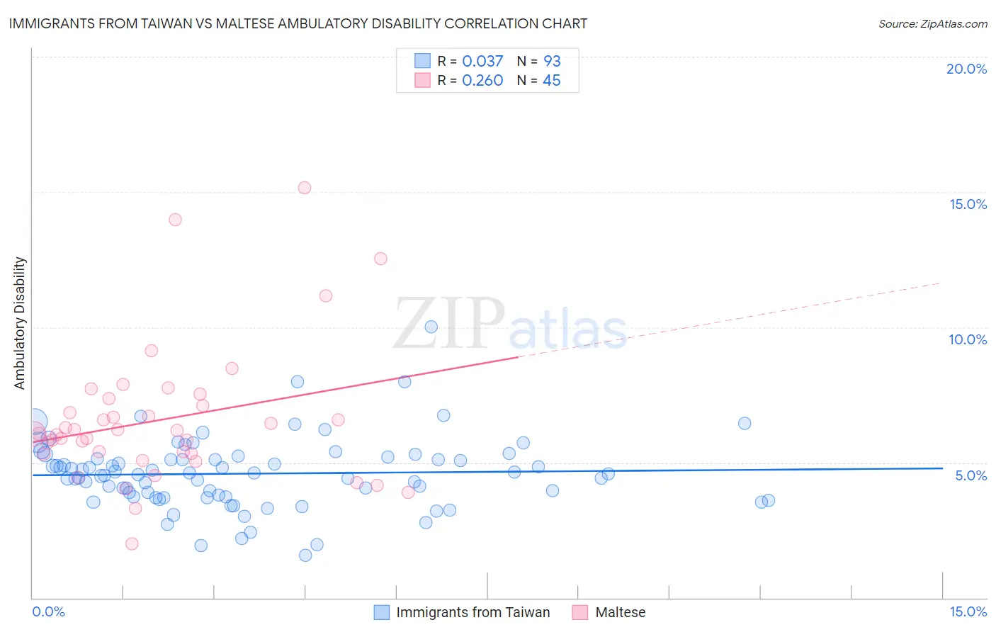 Immigrants from Taiwan vs Maltese Ambulatory Disability