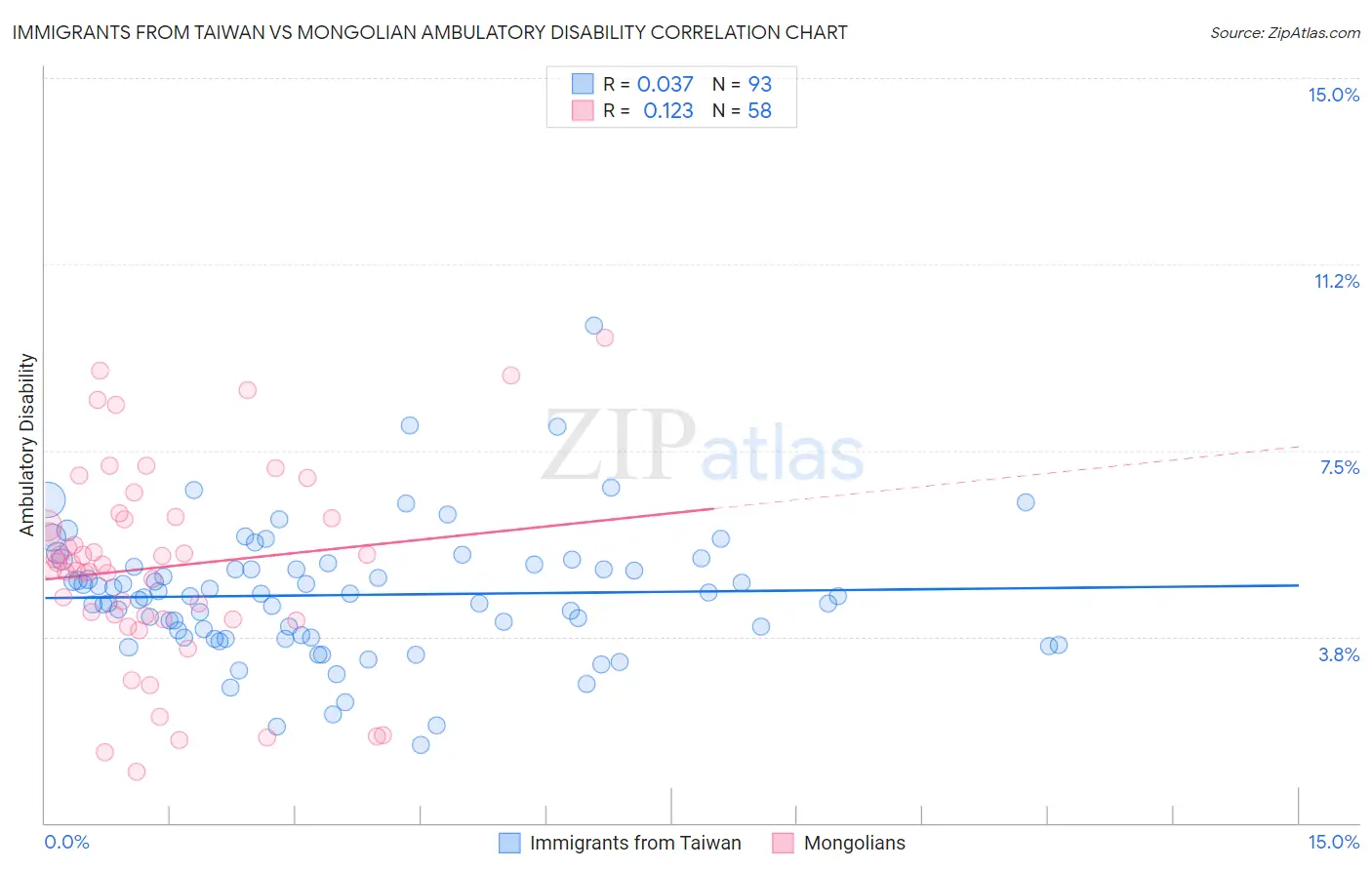 Immigrants from Taiwan vs Mongolian Ambulatory Disability