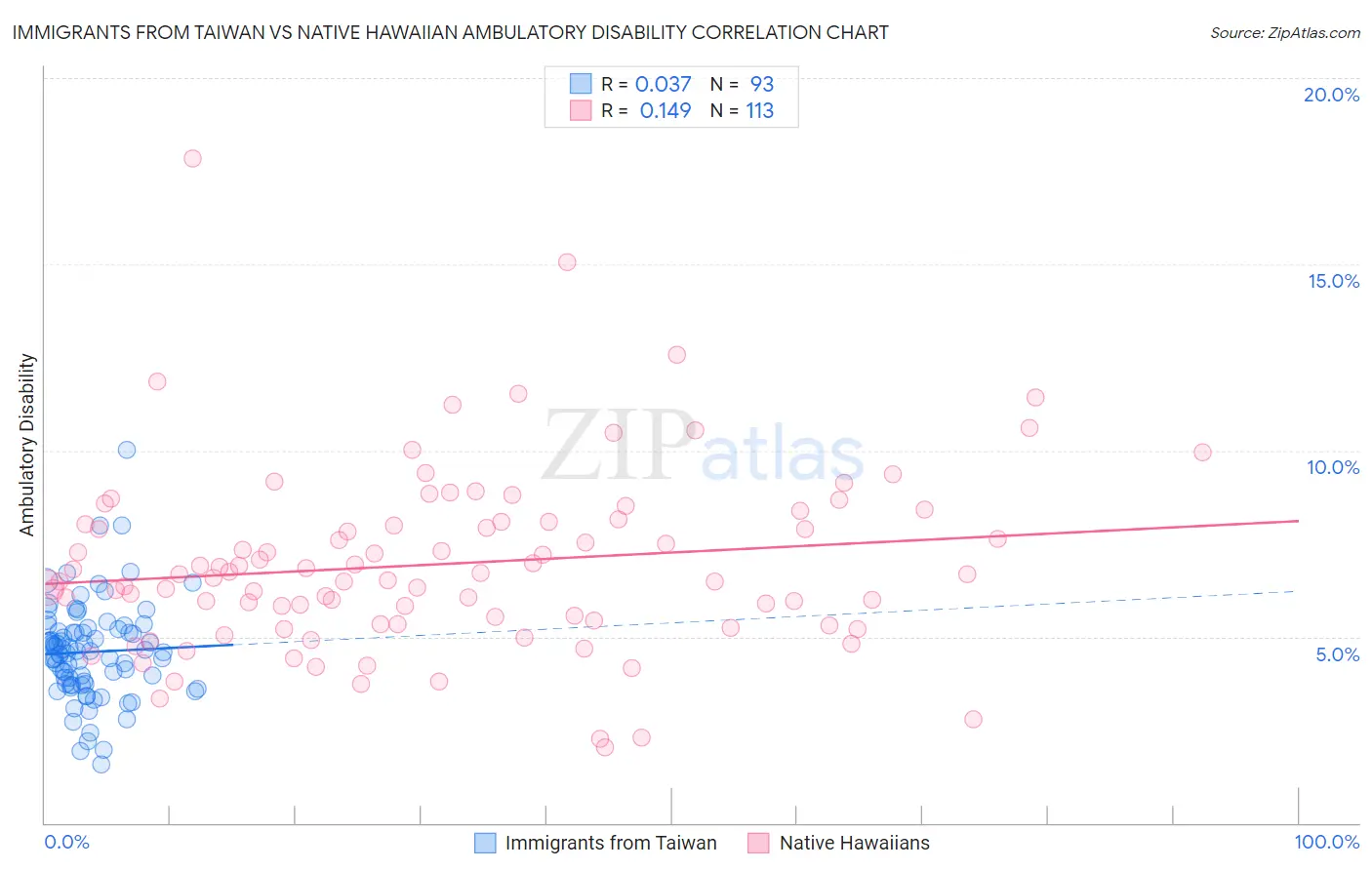 Immigrants from Taiwan vs Native Hawaiian Ambulatory Disability